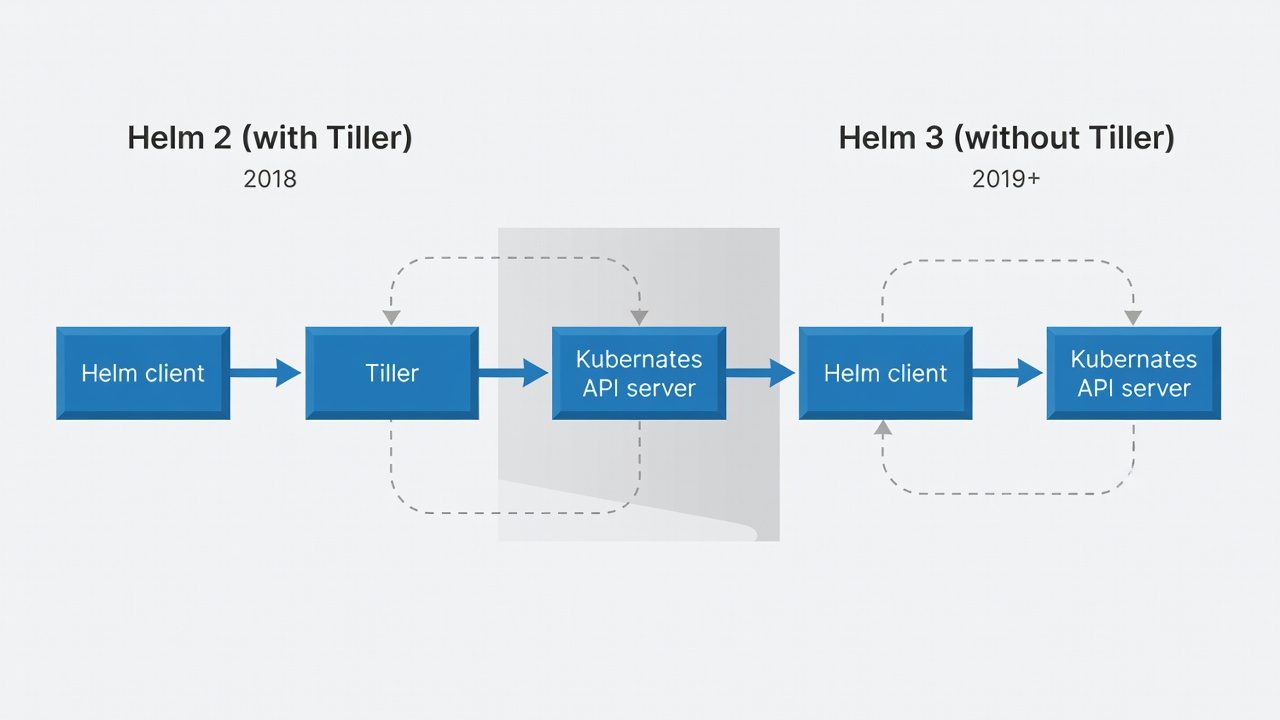 Helm architecture comparison showing direct client-to-API connection in modern Helm