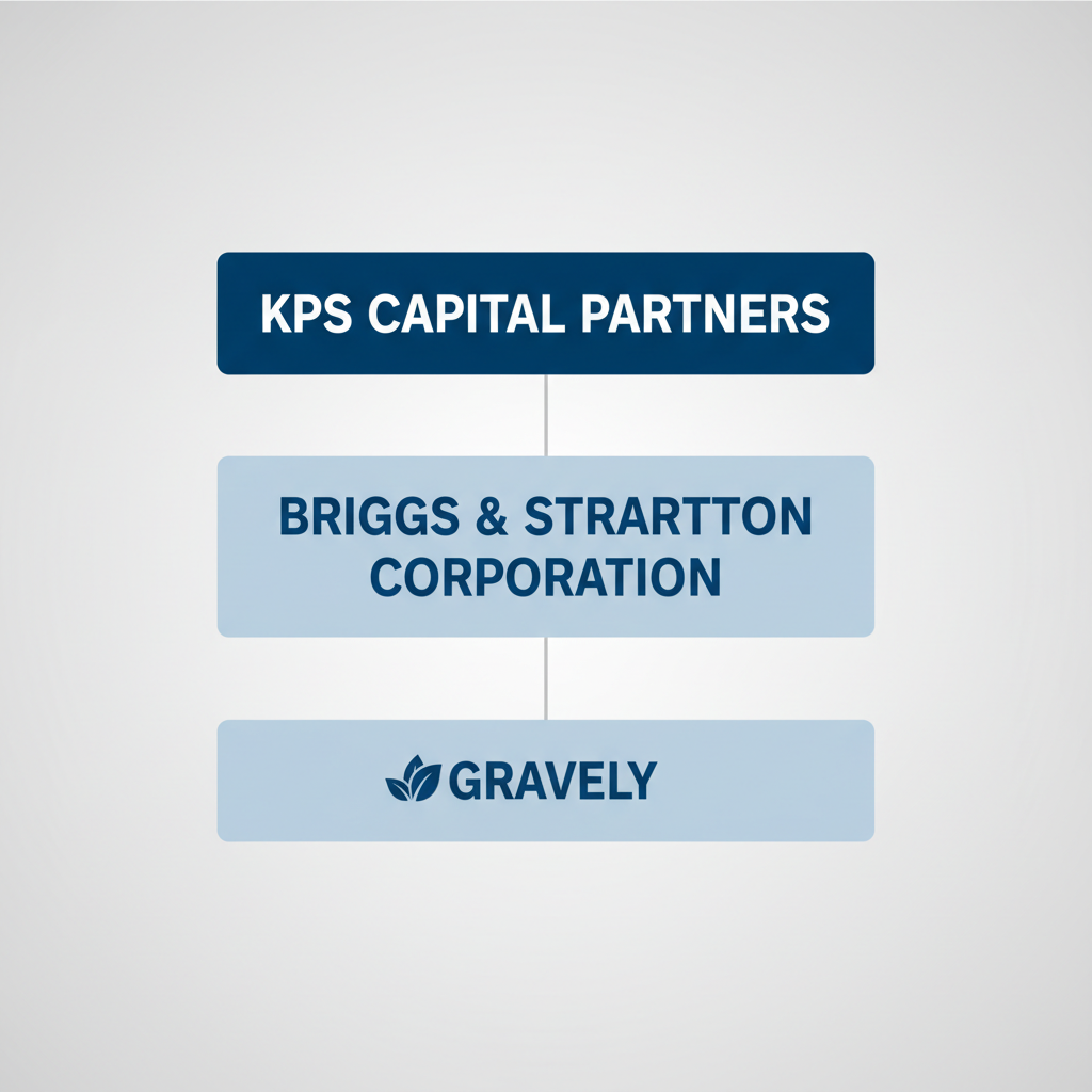 Corporate ownership hierarchy: KPS Capital Partners, Briggs & Stratton, and Gravely